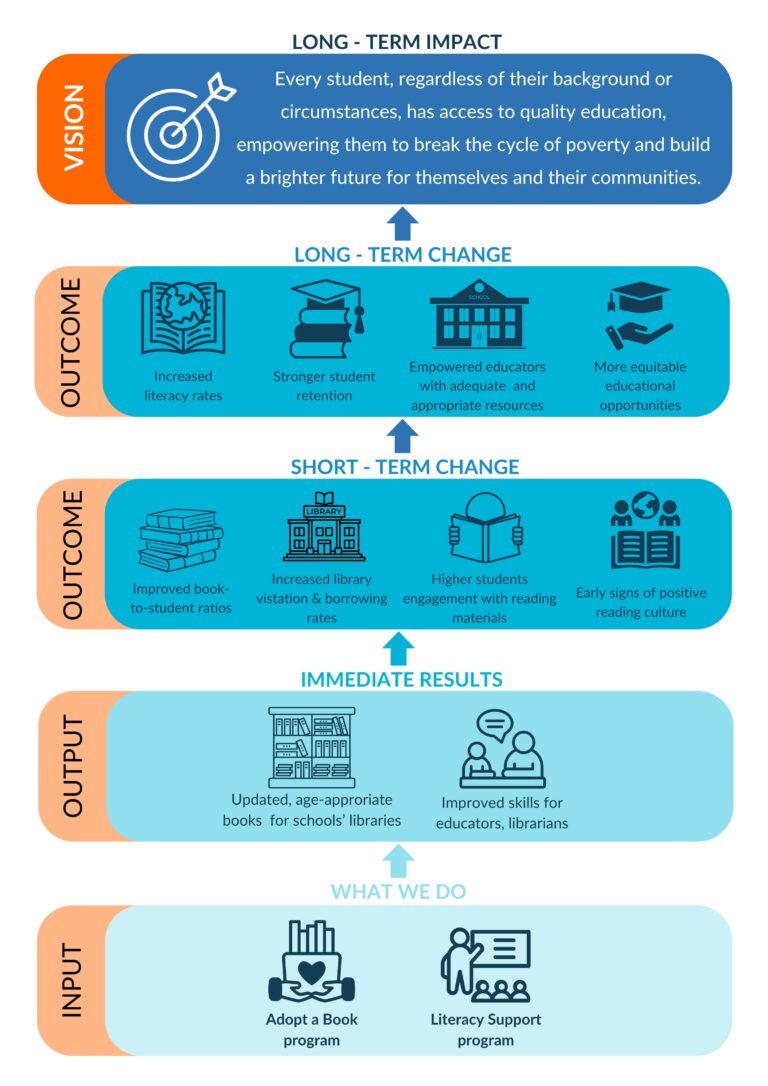 Adopt a Book Theory of Change